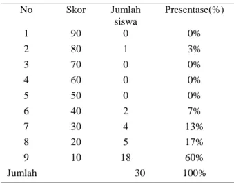 Tabel 2. Hasil Penilaian pretest passing bawah 