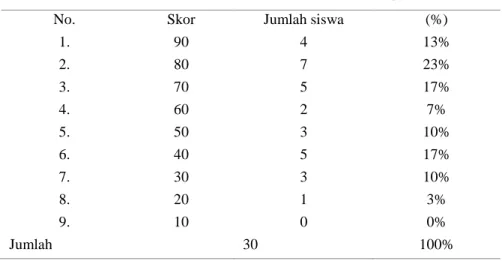 Tabel 3. Hasil Penilaian Posttest Passing Bawah 