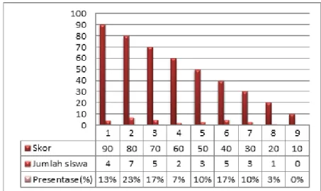 Gambar 2. Diagram Keterampilan Posttest Passing Bawah Siswa Kelas IXA  di SMP IT MADINA 