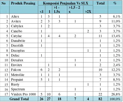 Tabel 5. Persepsi Responden terhadap Komposisi Penjualan Produk Kompetitor terhadap Produk cat tembok Slx 