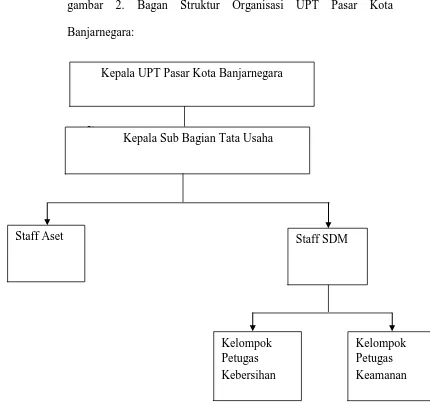 gambar 2. Bagan Struktur Organisasi UPT Pasar Kota 