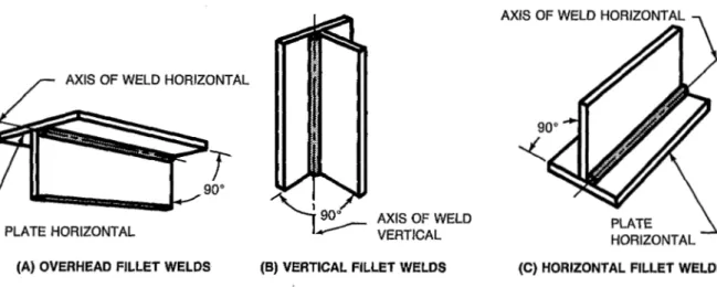Figure  6  -  Welding Positions for Fillet Weld  Test Assemblies 