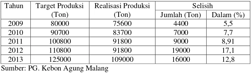 Tabel 1.2 Jumlah produksi gula pada PG. Kebon Agung Malang 