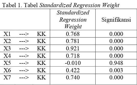 Tabel 1. Tabel Standardized Regression Weight 
