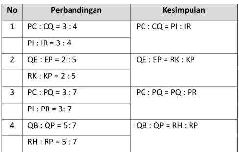 Tabel 7.3 Kesimpulan Perbandingan Ruas Garis 