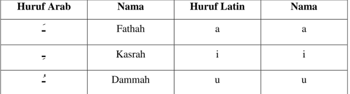 Tabel 2. Transliterasi Vokal Tunggal