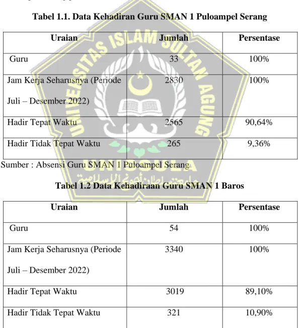 Tabel 1.1. Data Kehadiran Guru SMAN 1 Puloampel Serang 