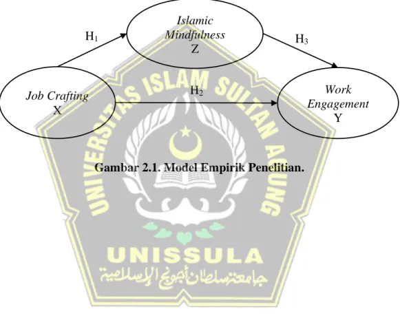 Gambar 2.1. Model Empirik Penelitian.