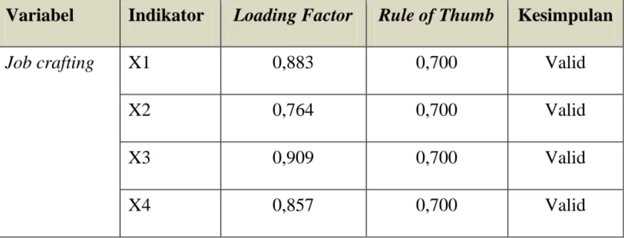 Tabel 4.7. Loading Factor 