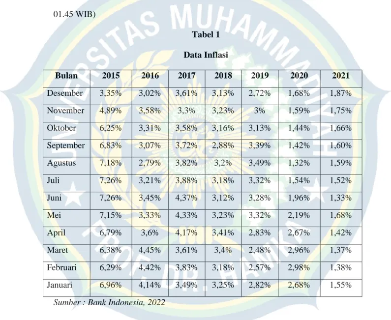 Tabel 1  Data Inflasi 