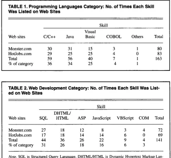 TABLE 1. Programming Languages Category: No. of Times Each Skill Was Listed on Web Sites 
