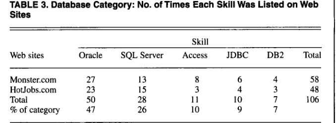 TABLE 3. Database Category: No. of Times Each Skill Was Listed on Web Sites 