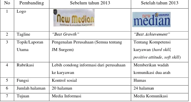 Tabel 1. Tabel Perubahan Majalah “New Median” JM Surgem di tahun sebelum 2013 dan sesudah 2013