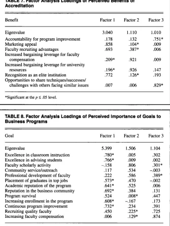 TABLE The relative uniformity of goals across of zyxwvutsrqponmlkjihgfedcbaZYXWVUTSRQPONMLKJIHGFEDCBAzyxwvutsrqponmlkjihgfedcbaZYXWVUTSRQPONMLKJIHGFEDCBAprograms, regardless of accrediting association affiliation, may indicate that the homogeneity of busin