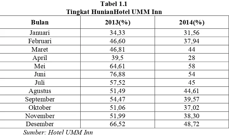 Tabel 1.1 Tingkat HunianHotel UMM Inn 