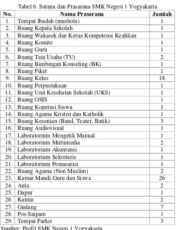Tabel 6. Sarana dan Prasarana SMK Negeri 1 Yogyakarta