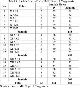 Tabel 7. Jumlah Peserta Didik SMK Negeri 1 Yogyakarta