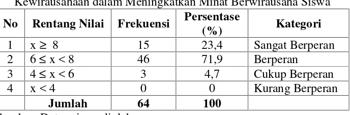 Tabel 12. Tingkat Tujuan Pembelajaran pada Proses PembelajaranKewirausahaan dalam Meningkatkan Minat Berwirausaha Siswa