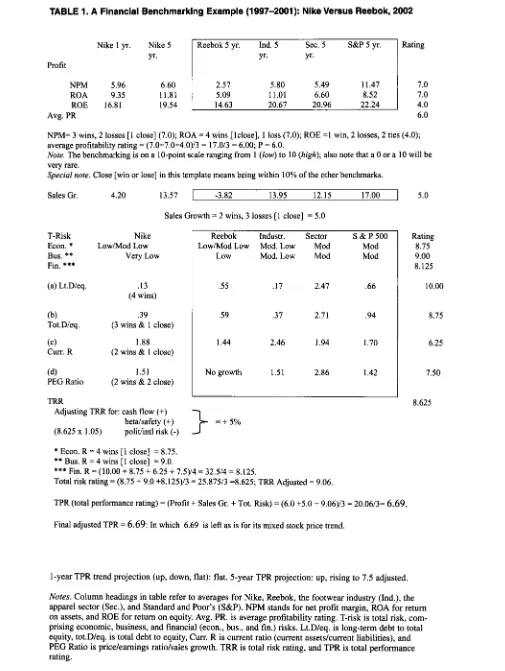 TABLE 1. A Financial Benchmarking Example (1997-2001): Nike Versus Reebok, yr. 2002 yr