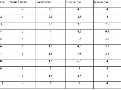 Tabel 1.Hasil perhitungan somatotype secara manual 