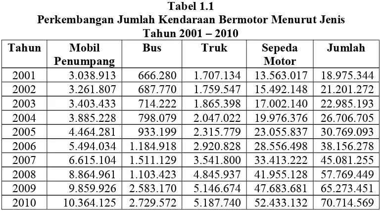 Tabel 1.1Perkembangan Jumlah Kendaraan Bermotor Menurut Jenis