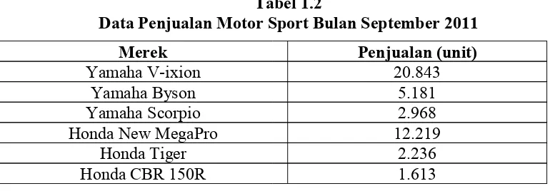 Tabel 1.2Data Penjualan Motor Sport Bulan September 2011