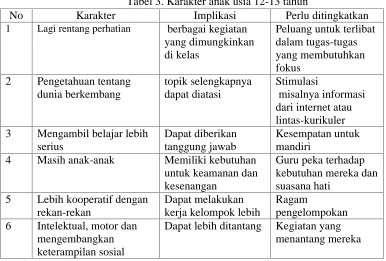 Tabel 3. Karakter anak usia 12-13 tahunImplikasiPerlu ditingkatkan