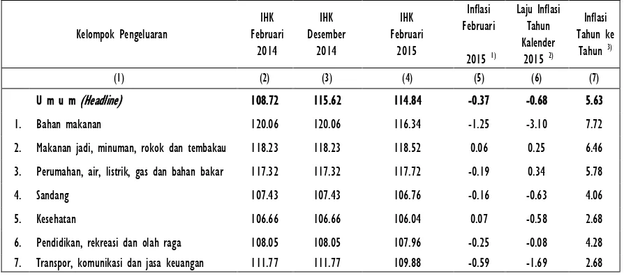 Tabel 1. IHK dan Tingkat Inflasi Februari, Tahun Kalender dan 