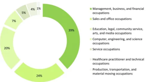 Figure 8. Employment by sector in the Boston Innovation District. Source: authors’ elaboration  based on data from the United States Department of Commerce, 2015 