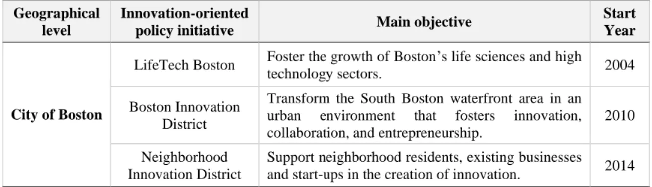 Table 2. Innovation-oriented policies implemented in Boston over the past few years. Source: 