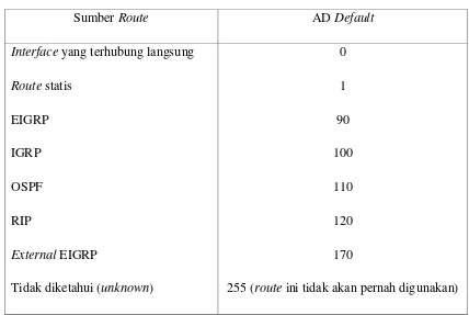 Tabel 2.2 Administrative Distance Default 