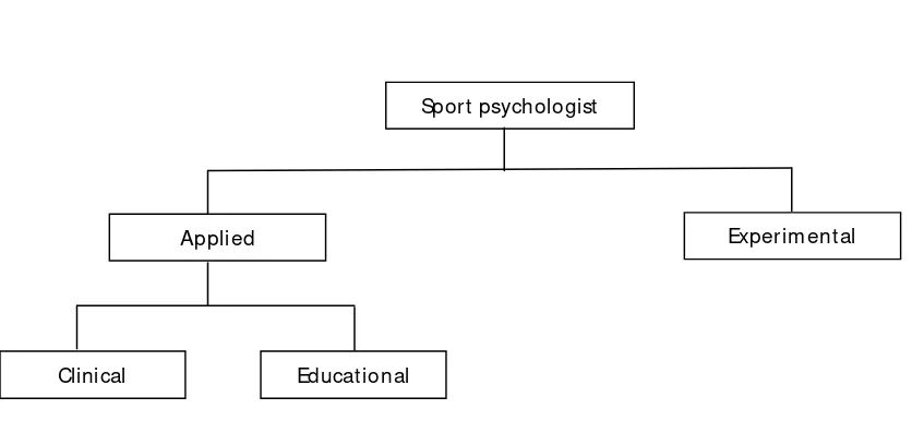 Gambar 1. Bagan berbagai macam jenis psikolog olahraga 
