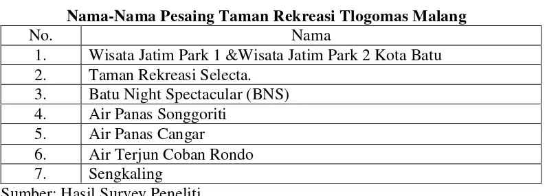 Tabel 1.1 Nama-Nama Pesaing Taman Rekreasi Tlogomas Malang 