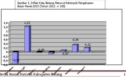 Gambar 1. Inflasi Kota Batang Menurut Kelompok Pengeluaran                                           