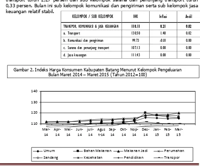 Gambar 2. Indeks Harga Konsumen Kabupaten Batang Menurut Kelompok Pengeluaran Bulan Maret 2014 – Maret 2015 (Tahun 2012=100) 