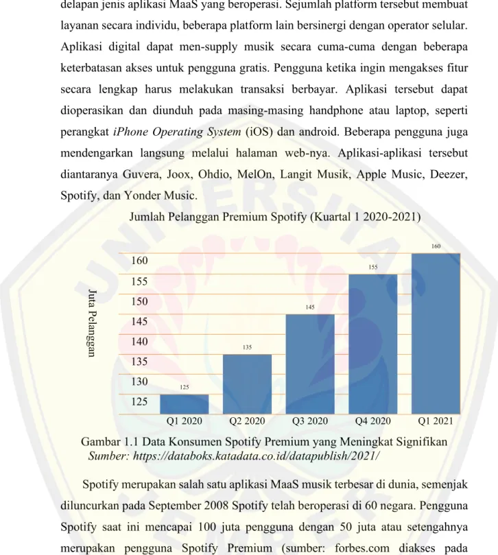 Gambar 1.1 Data Konsumen Spotify Premium yang Meningkat Signifikan  Sumber: https://databoks.katadata.co.id/datapublish/2021/ 