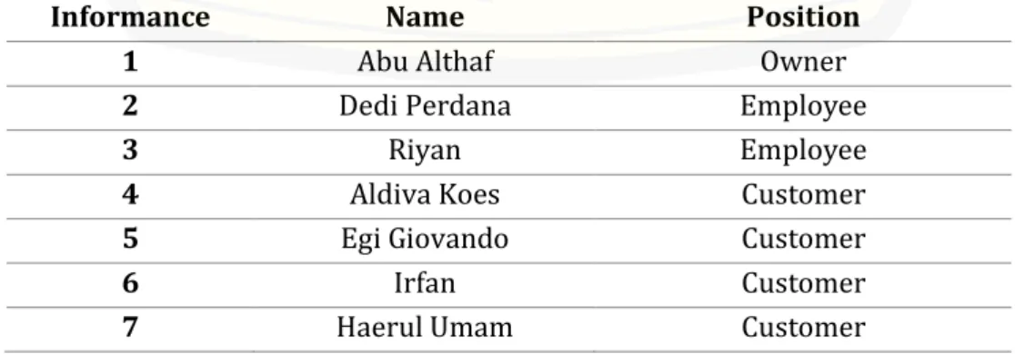 Table 1. Name of Informants at Althaf Moslem Store Bogor 