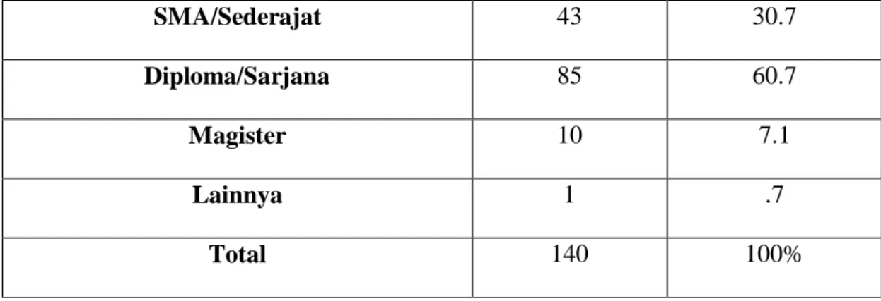 Tabel 4.5 Responden Menurut Pekerjaan 