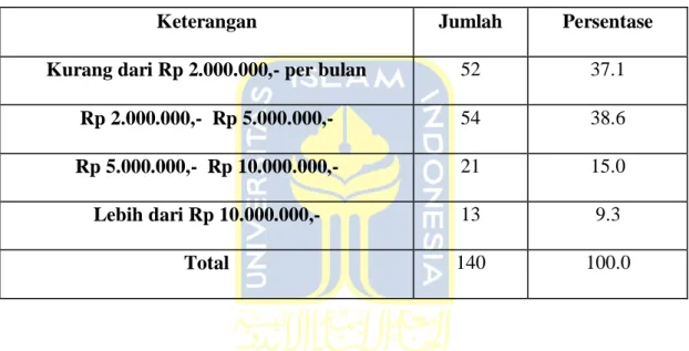 Tabel 4.6 Responden Menurut Pengeluaran Perbulan 