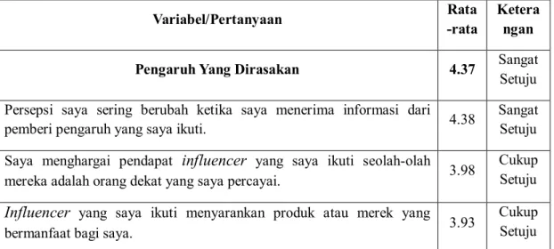 Tabel 4.8 Kriteria Penilaian Variabel 