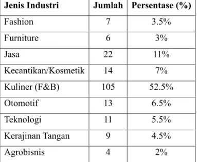 Tabel 4.5 Profil Responden Berdasarkan Jenis Industri  Jenis Industri  Jumlah  Persentase (%) 