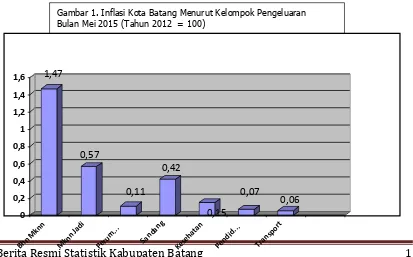 Gambar 1. Inflasi Kota Batang Menurut Kelompok Pengeluaran                                           