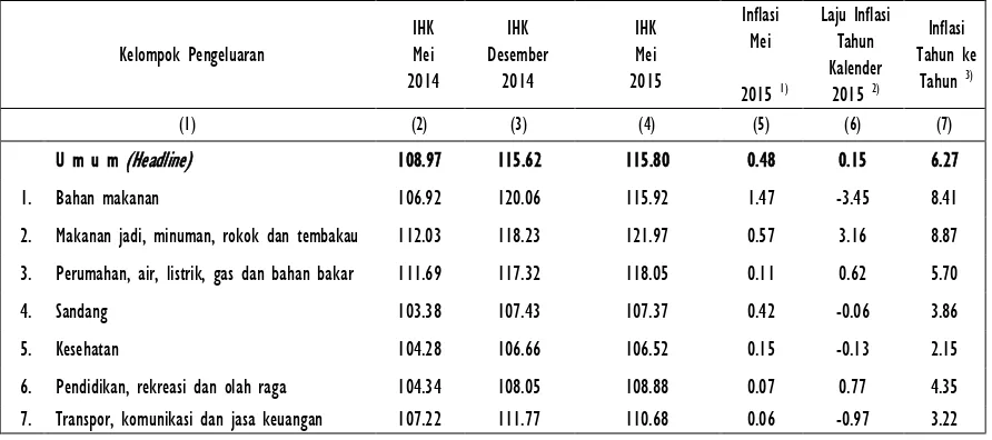 Tabel 1. IHK dan Tingkat Inflasi Mei, Tahun Kalender dan 