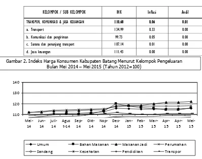 Gambar 2. Indeks Harga Konsumen Kabupaten Batang Menurut Kelompok Pengeluaran Bulan Mei 2014 – Mei 2015 (Tahun 2012=100) 