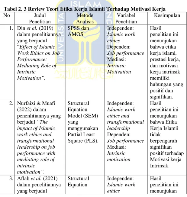 Tabel 2. 3 Review Teori Etika Kerja Islamii Terhadap Motivasi Kerja 