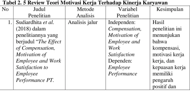 Tabel 2. 5 Review Teori Motivasi Kerja Terhadap Kinerja Karyawan 