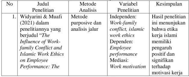 Tabel 2. 6 Review Teori Etika Kerja Islamii Terhadap Kinerja Karyawan  Melalui Motivasi Kerja 