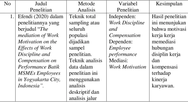 Tabel 2. 7 Review Teori Disiplin Kerja Terhadap Kinerja Karyawan Melalui  Motivasi Kerja 