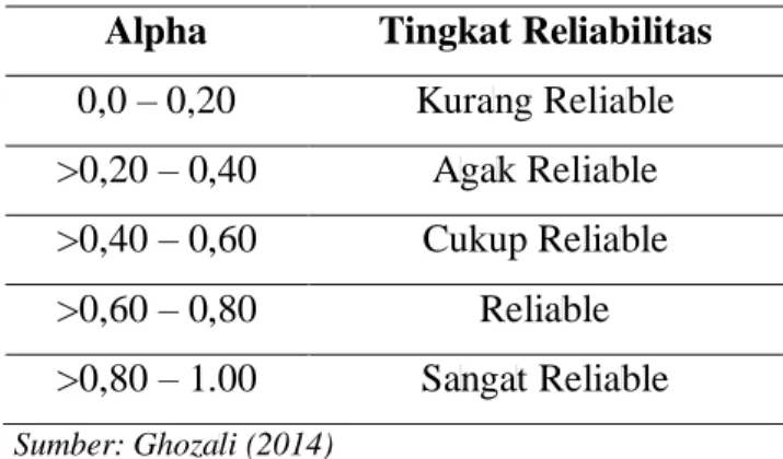 Tabel 4. Tingkat Reliabilitas berdasarkan nilai Alpha  Alpha  Tingkat Reliabilitas  0,0 – 0,20  Kuralng Relialble 