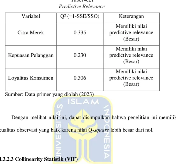 Tabel 4.21  Predictive Relevance 